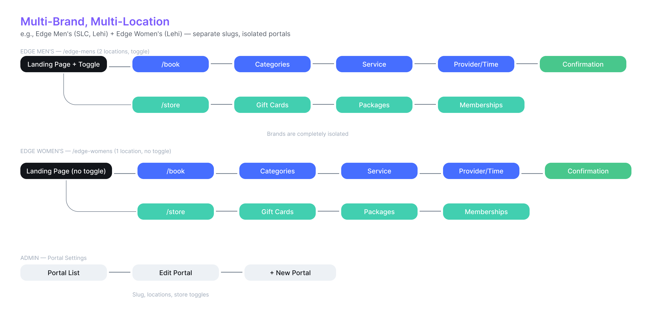 Flow diagram showing multi-brand, multi-location booking paths for landing pages, booking, store, and admin portal settings.